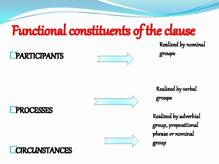 Functional constituents of the clause �PARTICIPANTS Realized by nominal groups Realized by verbal groups