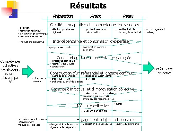 Résultats Préparation Action Retex Qualité et adaptation des compétences individuelles - sélection par chaque