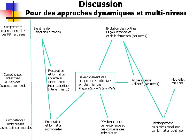 Discussion Pour des approches dynamiques et multi-niveau Compétences organisationnelles des FS françaises Compétences collectives