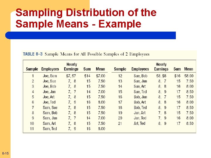 Sampling Distribution of the Sample Means - Example 8 -15 