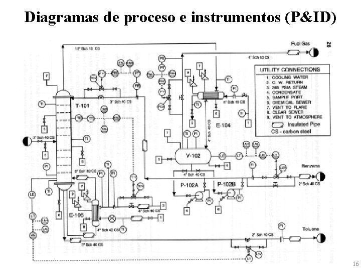 Diagramas de proceso e instrumentos (P&ID) 16 