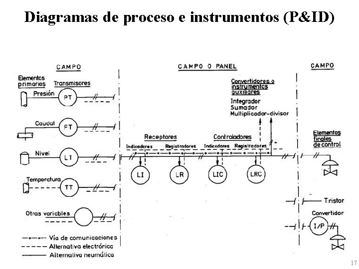 Diagramas de proceso e instrumentos (P&ID) 17 
