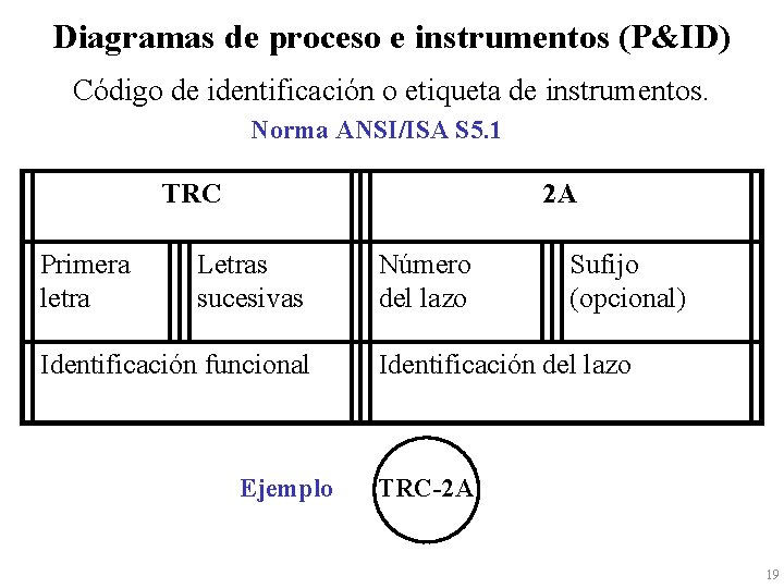 Diagramas de proceso e instrumentos (P&ID) Código de identificación o etiqueta de instrumentos. Norma