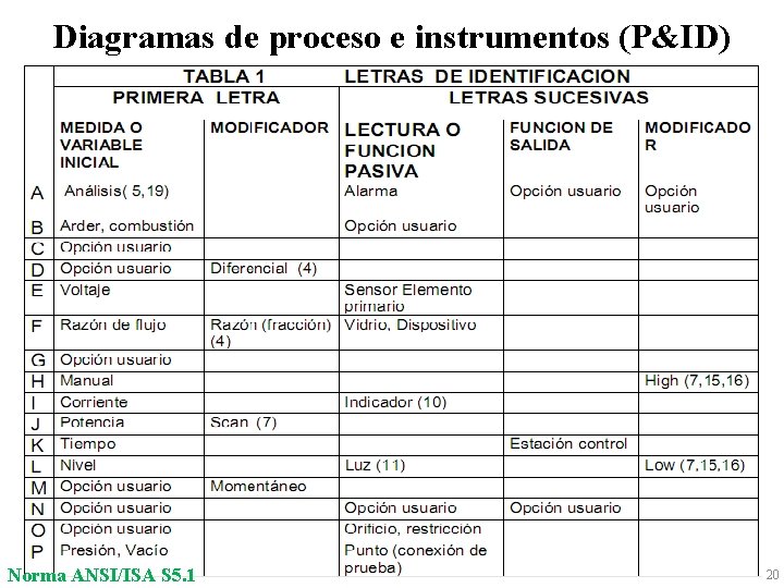 Diagramas de proceso e instrumentos (P&ID) Norma ANSI/ISA S 5. 1 20 