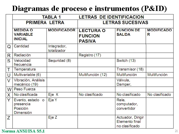 Diagramas de proceso e instrumentos (P&ID) Norma ANSI/ISA S 5. 1 21 