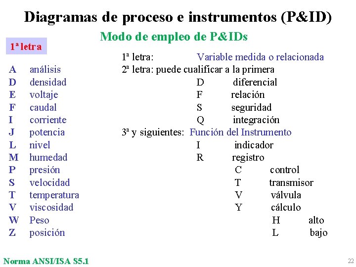 Diagramas de proceso e instrumentos (P&ID) 1ª letra A D E F I J