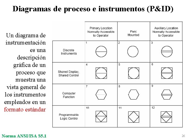 Diagramas de proceso e instrumentos (P&ID) Un diagrama de instrumentación es una descripción gráfica