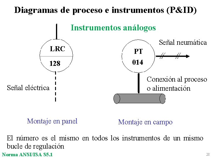 Diagramas de proceso e instrumentos (P&ID) Instrumentos análogos LRC 128 Señal eléctrica Montaje en
