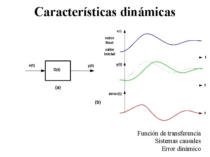 Características dinámicas Función de transferencia Sistemas causales Error dinámico 