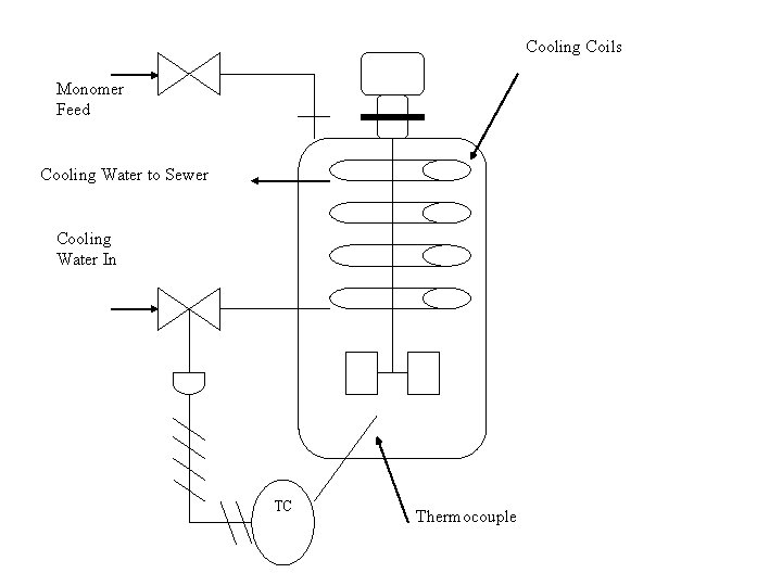 Cooling Coils Monomer Feed Cooling Water to Sewer Cooling Water In TC Thermocouple 