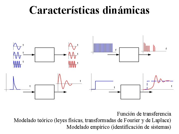 Características dinámicas Función de transferencia Modelado teórico (leyes físicas, transformadas de Fourier y de