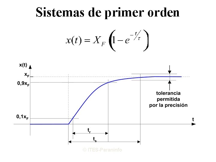 Sistemas de primer orden © ITES-Paraninfo 