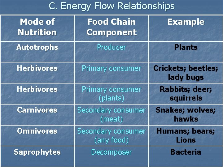 C. Energy Flow Relationships Mode of Nutrition Food Chain Component Example Autotrophs Producer Plants