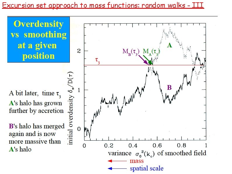 Excursion set approach to mass functions: random walks - III 