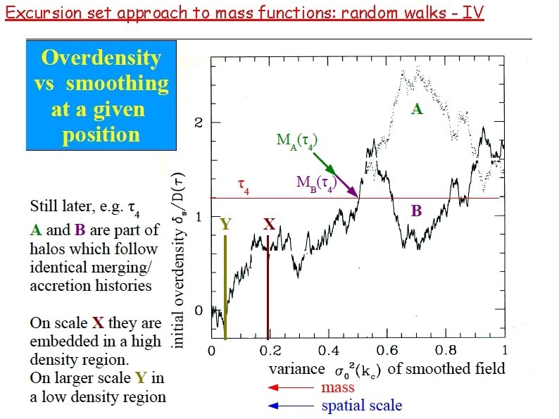 Excursion set approach to mass functions: random walks - IV 