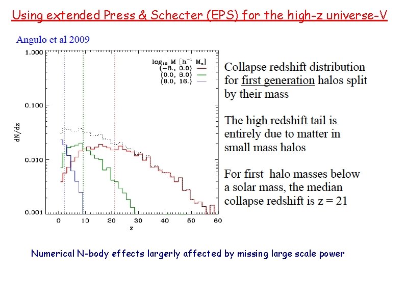 Using extended Press & Schecter (EPS) for the high-z universe-V Numerical N-body effects largerly