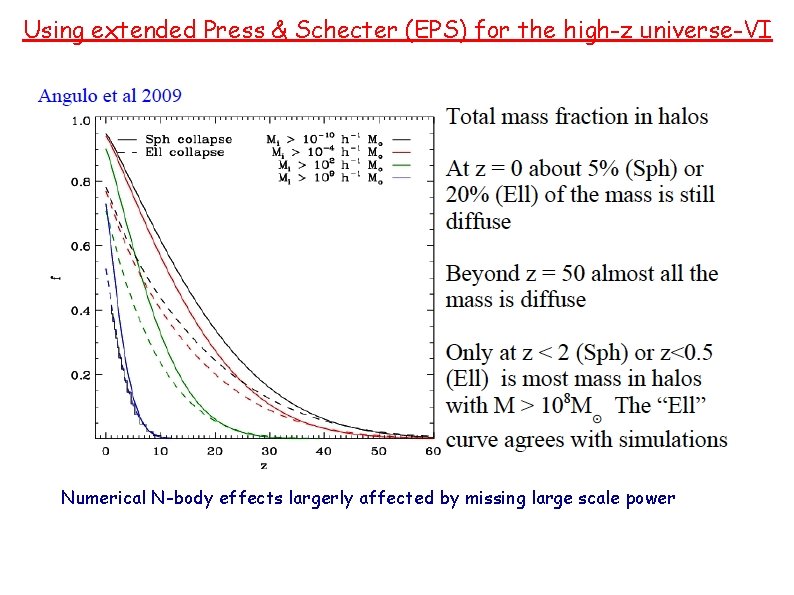 Using extended Press & Schecter (EPS) for the high-z universe-VI Numerical N-body effects largerly