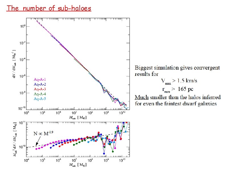 The number of sub-haloes 