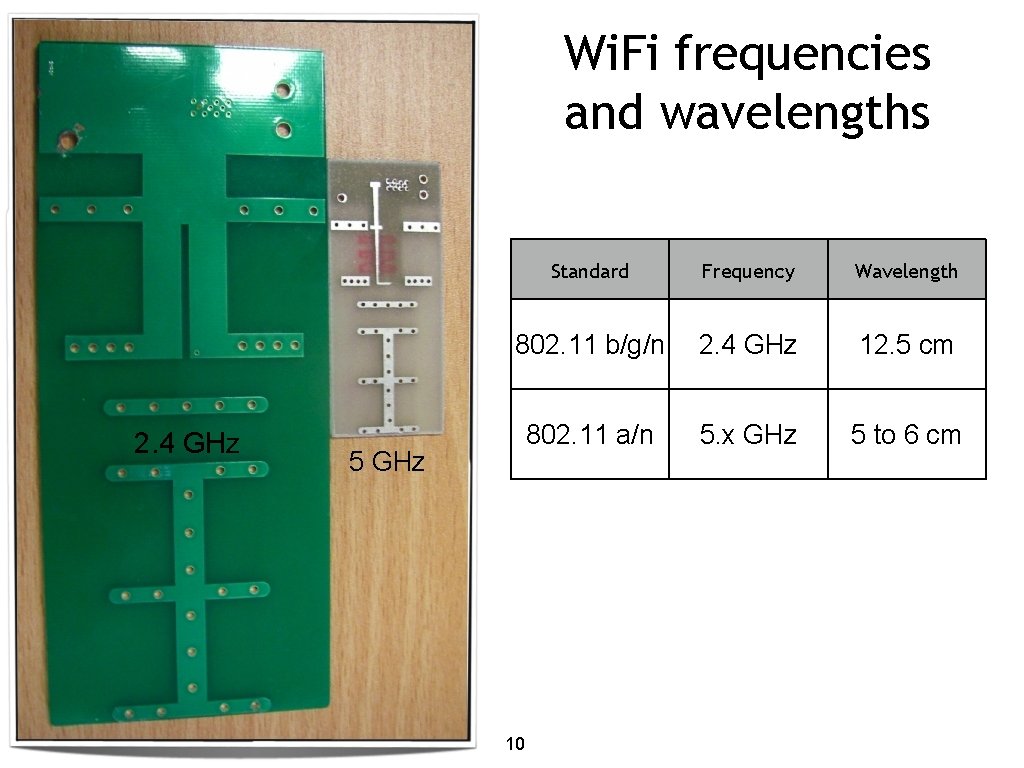 Wi. Fi frequencies and wavelengths 2. 4 GHz Standard Frequency Wavelength 802. 11 b/g/n
