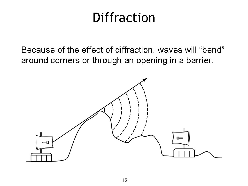 Diffraction Because of the effect of diffraction, waves will “bend” around corners or through