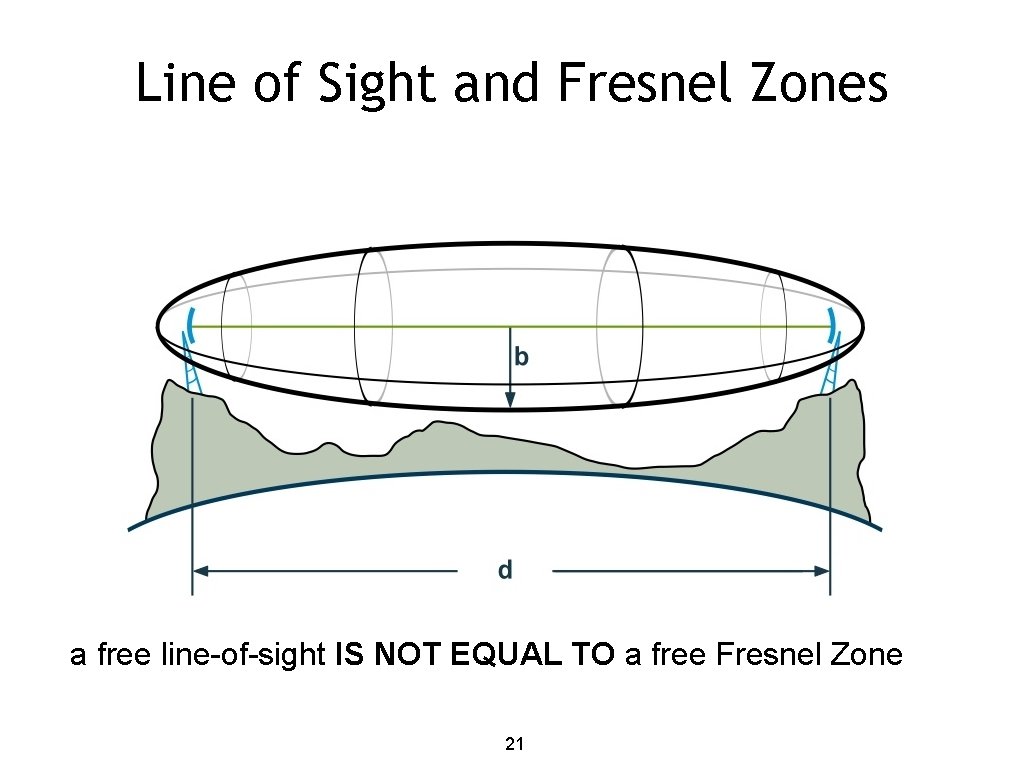 Line of Sight and Fresnel Zones a free line of sight IS NOT EQUAL