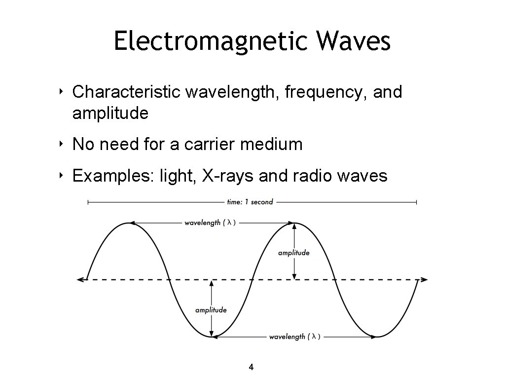 Electromagnetic Waves ‣ Characteristic wavelength, frequency, and amplitude ‣ No need for a carrier