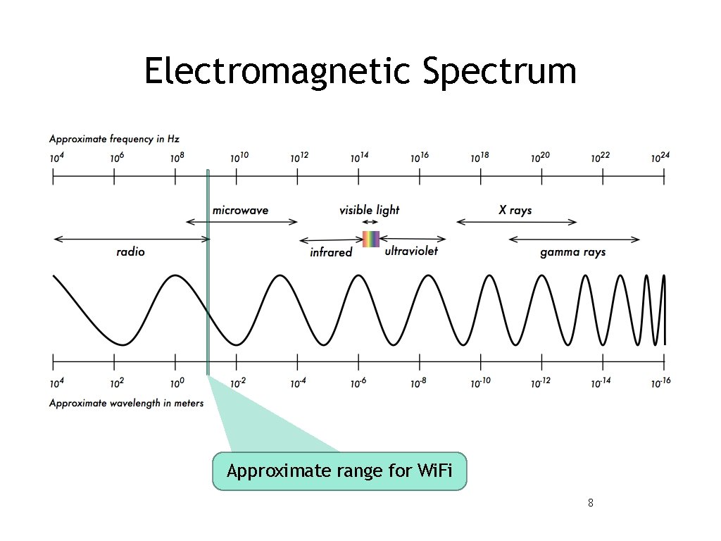Electromagnetic Spectrum Approximate range for Wi. Fi 8 