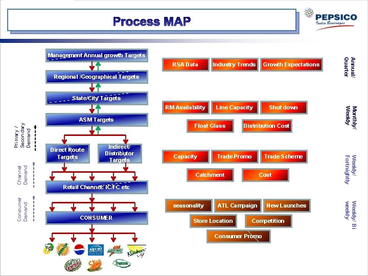 RSA Data Industry Trends RM Availability Line Capacity Growth Expectations Regional /Geographical Targets Annual/