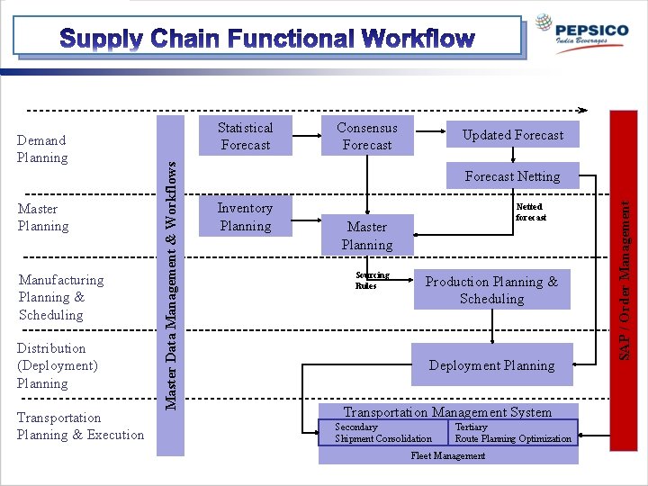 Manufacturing Planning & Scheduling Distribution (Deployment) Planning Transportation Planning & Execution Consensus Forecast Updated