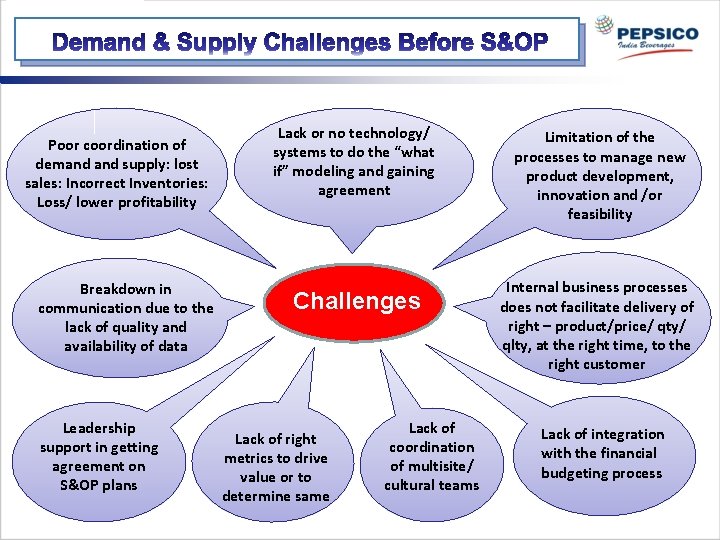 Poor coordination of demand supply: lost sales: Incorrect Inventories: Loss/ lower profitability Breakdown in