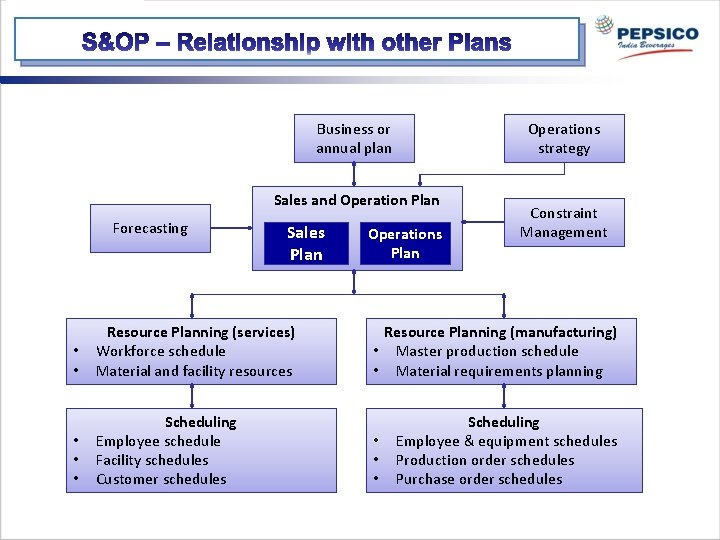 Business or annual plan Operations strategy Sales and Operation Plan Forecasting Sales Plan •