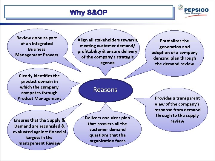 Review done as part of an Integrated Business Management Process Clearly identifies the product