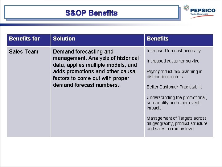 Benefits for Solution Benefits Sales Team Demand forecasting and management. Analysis of historical data,