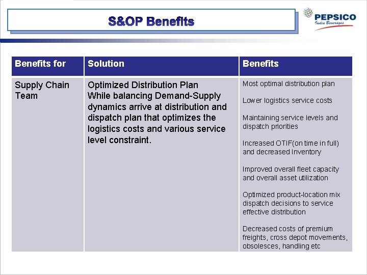 Benefits for Solution Benefits Supply Chain Team Optimized Distribution Plan While balancing Demand-Supply dynamics