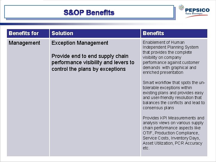 Benefits for Solution Benefits Management Exception Management Enablement of Human Independent Planning System that