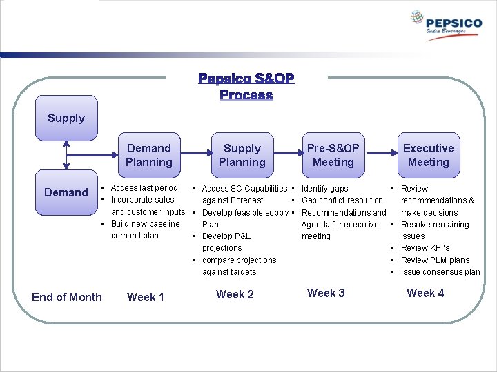 Supply Demand Planning Demand Supply Planning • Access last period • Access SC Capabilities