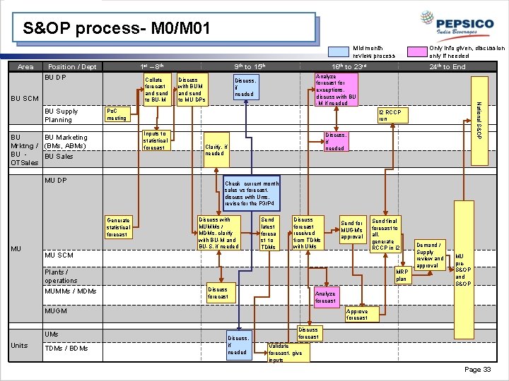 S&OP process- M 0/M 01 Mid month review process Area Position / Dept BU