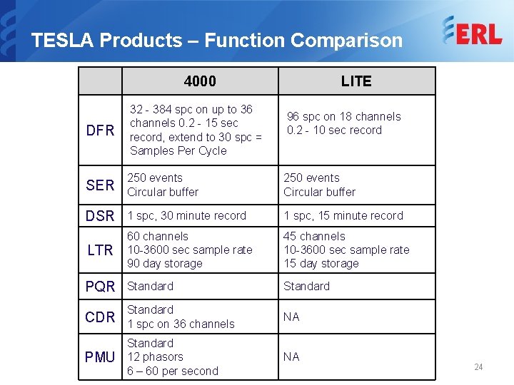 TESLA Products – Function Comparison 4000 LITE DFR 32 - 384 spc on up