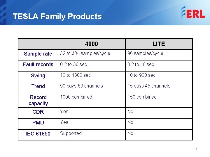 TESLA Family Products 4000 LITE Sample rate 32 to 384 samples/cycle 96 samples/cycle Fault