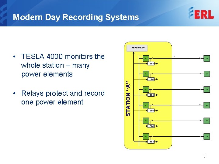 Modern Day Recording Systems • Relays protect and record one power element STATION “A”
