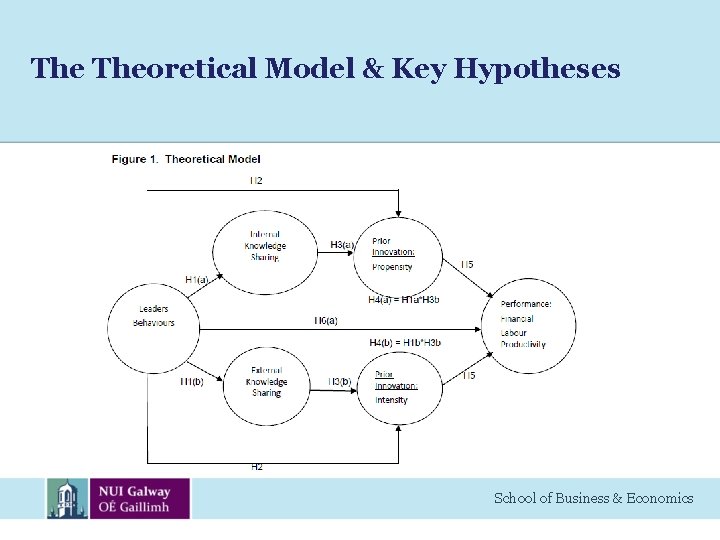The Theoretical Model & Key Hypotheses School of Business & Economics 