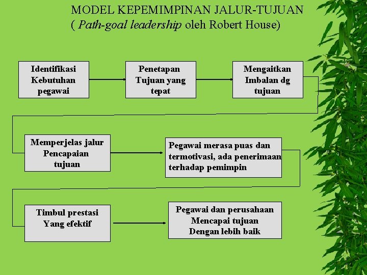 MODEL KEPEMIMPINAN JALUR-TUJUAN ( Path-goal leadership oleh Robert House) Identifikasi Kebutuhan pegawai Penetapan Tujuan MODEL KEPEMIMPINAN JALUR-TUJUAN ( Path-goal leadership oleh Robert House) Identifikasi Kebutuhan pegawai Penetapan Tujuan