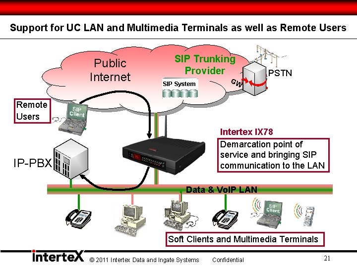 Support for UC LAN and Multimedia Terminals as well as Remote Users Public Internet Support for UC LAN and Multimedia Terminals as well as Remote Users Public Internet