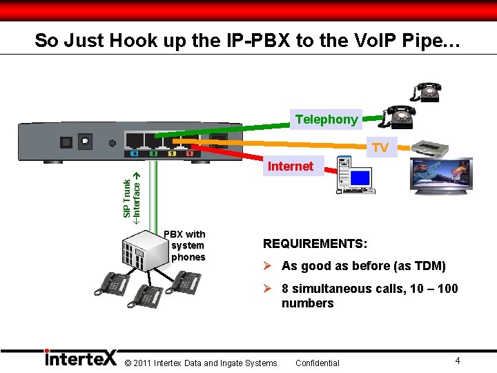 So Just Hook up the IP-PBX to the Vo. IP Pipe… Telephony TV SIP So Just Hook up the IP-PBX to the Vo. IP Pipe… Telephony TV SIP