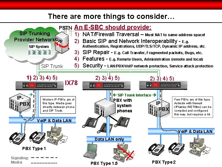 There are more things to consider… PSTN SIP Trunking Provider Network. GW An E-SBC There are more things to consider… PSTN SIP Trunking Provider Network. GW An E-SBC