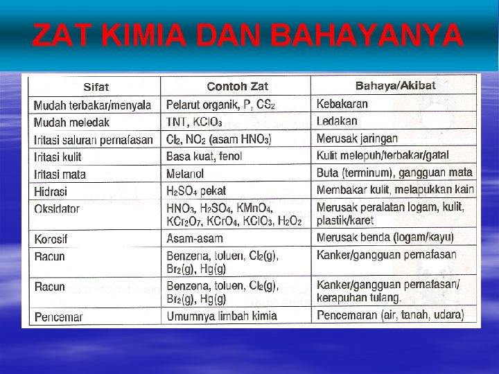 ZAT KIMIA DAN BAHAYANYA 