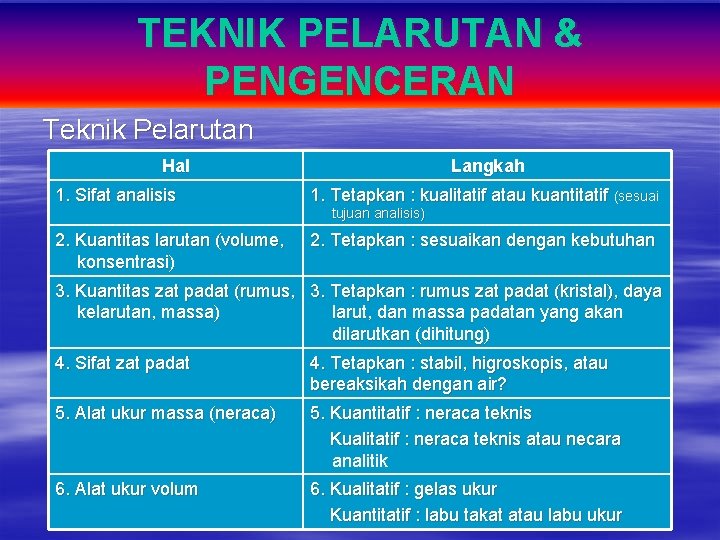 TEKNIK PELARUTAN & PENGENCERAN Teknik Pelarutan Hal 1. Sifat analisis Langkah 1. Tetapkan :