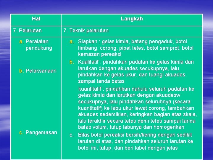 Hal 7. Pelarutan a. Peralatan pendukung b. Pelaksanaan c. Pengemasan Langkah 7. Teknik pelarutan