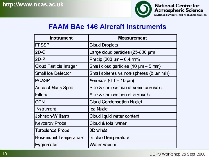 http: //www. ncas. ac. uk FAAM BAe 146 Aircraft Instruments 10 COPS Workshop 25