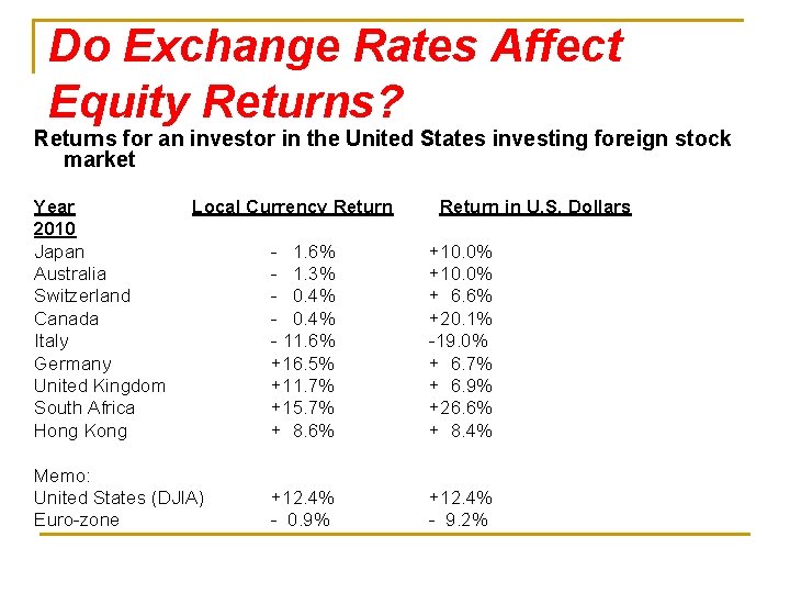 Do Exchange Rates Affect Equity Returns? Returns for an investor in the United States